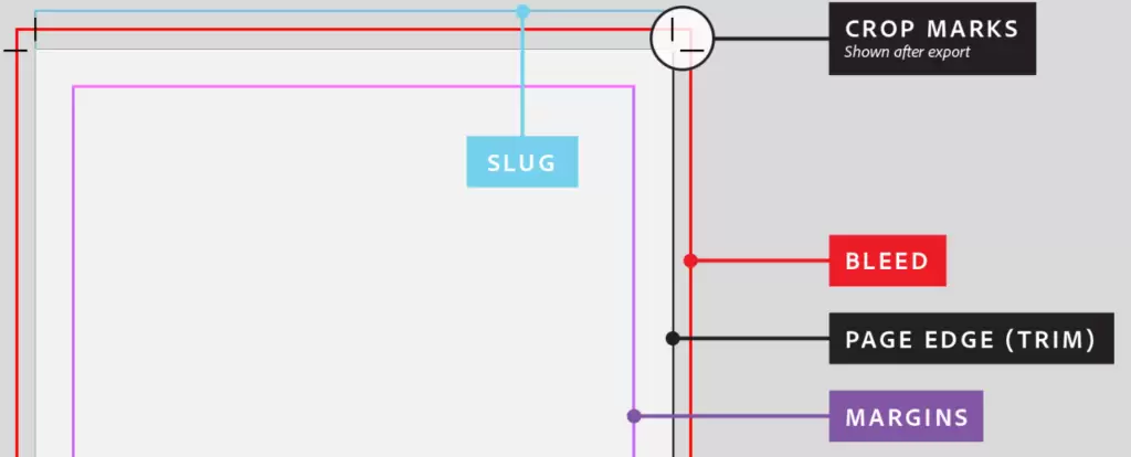 Understanding Bleed and Slug