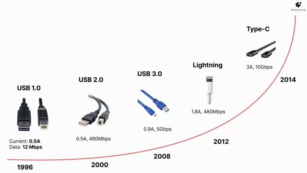 USB history,USB evolution,Micro USB vs Mini USB,USB OTG explained,USB 2.0 features,Universal Serial Bus,USB connectors