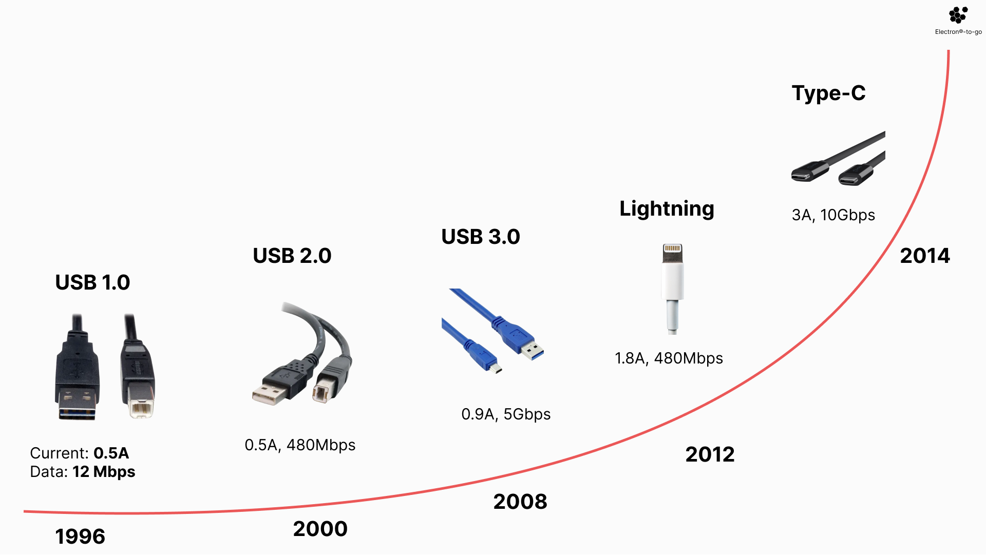 USB history,USB evolution,Micro USB vs Mini USB,USB OTG explained,USB 2.0 features,Universal Serial Bus,USB connectors