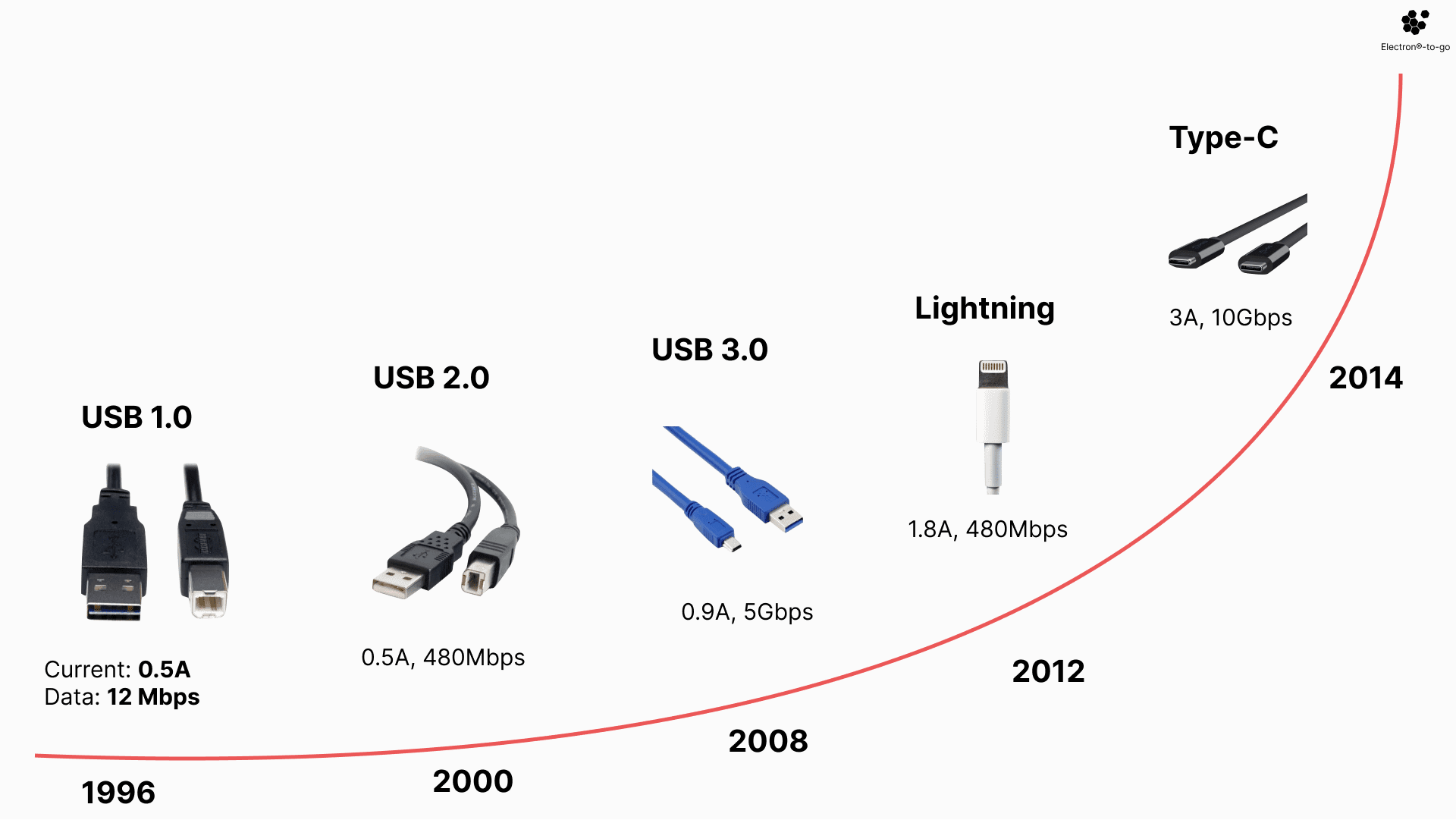 The Evolution Of USB From Convenience To Complexity Digital Tech The Evolution Of USB From Convenience To Complexity Digital Tech