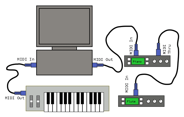 MIDI music,FM synthesis,wavetable synthesis,MIDI in gaming,MIDI sound cards,MIDI nostalgia,sound blaster,computer music history,90s gaming,musical instrument digital interface