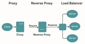 Understanding Proxies, Reverse Proxies, and Load Balancers: A Beginner-Friendly Guide