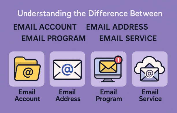 📧 Understanding the Difference Between Email Account, Email Address, Email Program, and Email Service